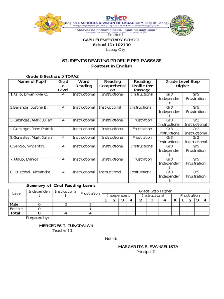 Student reading profiles for grades 5 and 6 at gabu elementary school