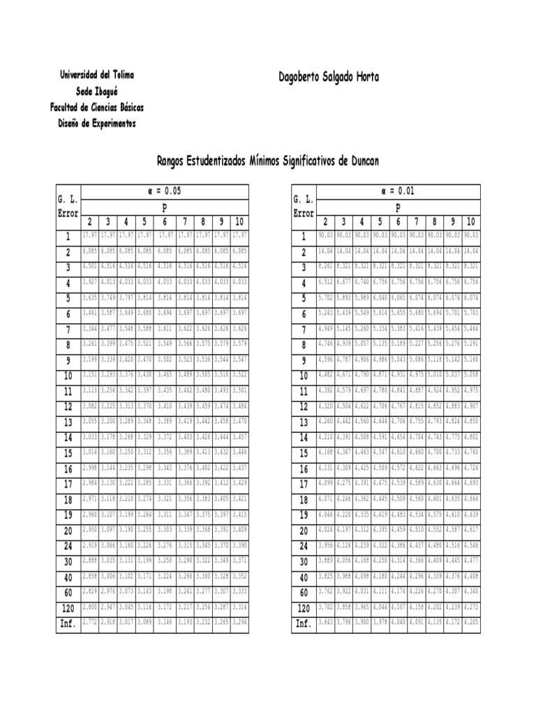Tablas Duncan y Tukey | PDF | Technologie et ingénierie