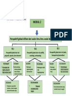Peta Konsep Modul 2 Sevalis Setiawati