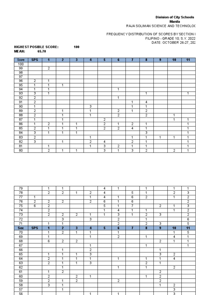 Score Distribution Analysis for Grade 10 | PDF | Philippines | Sampling ...