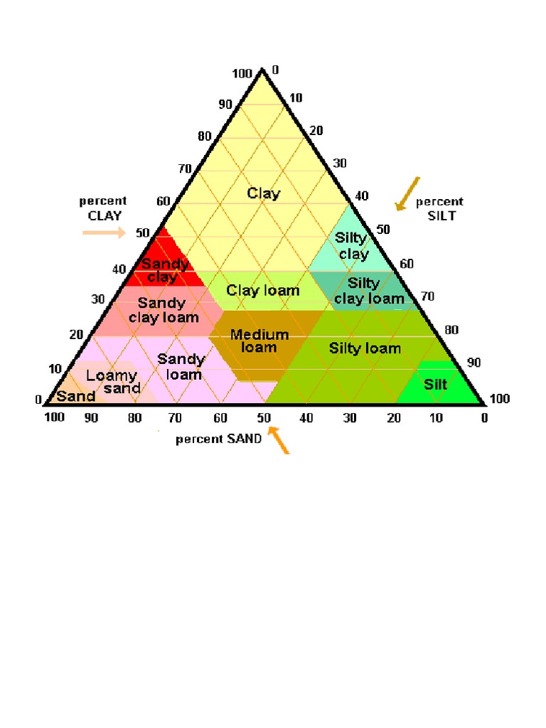 Soil Texture Pyramid PDF