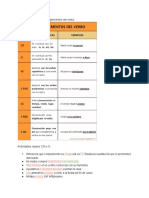 Resumen complementos verbales