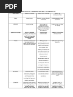 Normal and Pathologic Changes and Their Impact On Communication