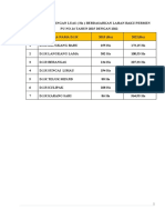 Perbandingan Luas 2015-2022