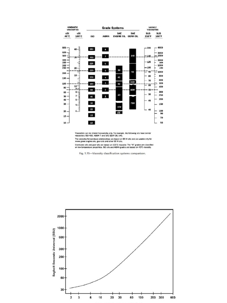 Viscosity Classification Systems PDF