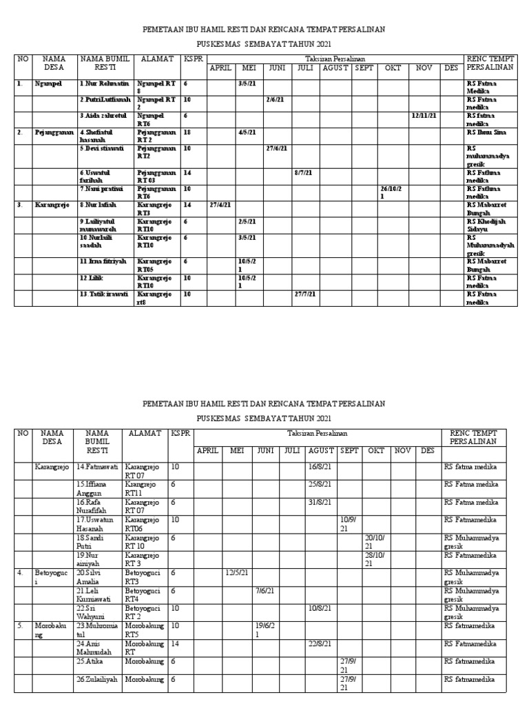 Pemetaan Ibu Hamil Resti Dan Rencana Tempat Persalinan | PDF