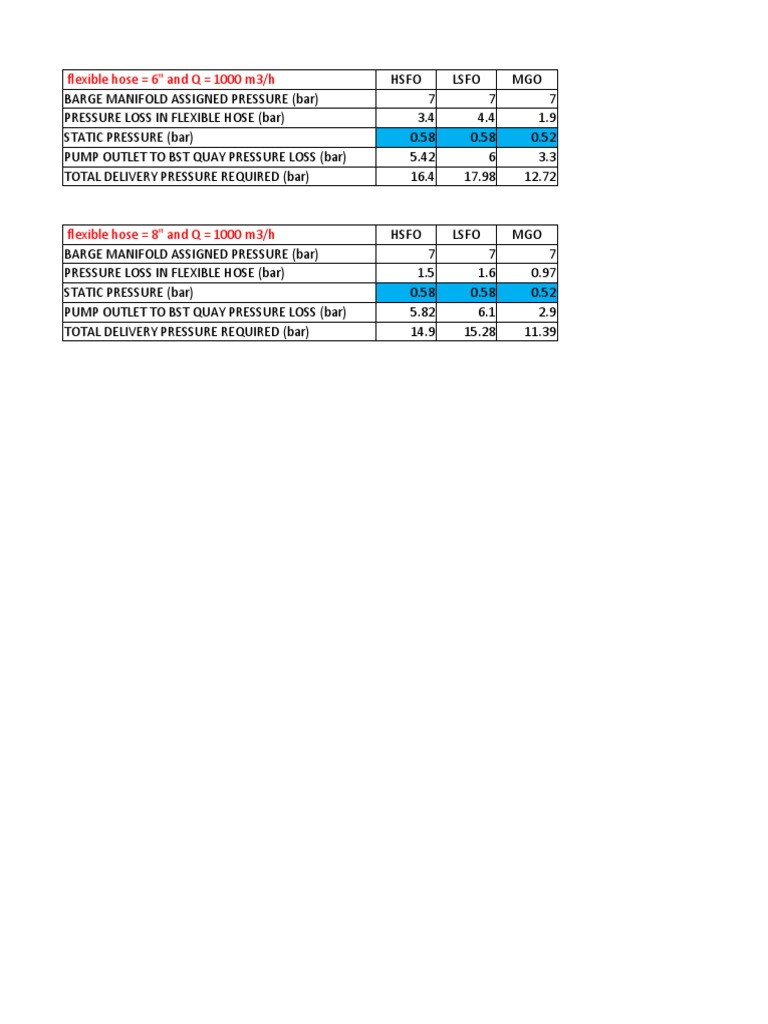 Pressure Requirements for Delivery of HSFO, LSFO and MGO via Different