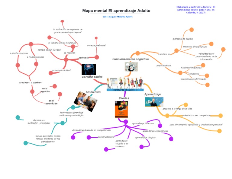 Mapa Mental del Aprendizaje Adulto | PDF | Aprendizaje | Memoria