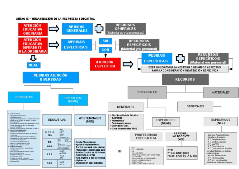 Instrucciones Neae 8 - 3 - 2017 - Tabla Org. Respuesta Educativa | PDF ...