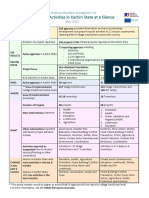 MIMU One-Pager of The Mar 2022 5W Kachin 10may2022