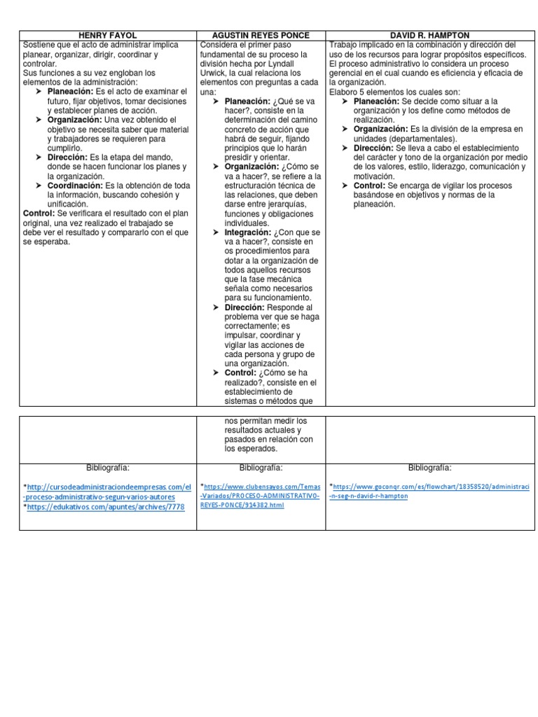 Proceso administrativo según David R. Hampton | PDF | Planificación