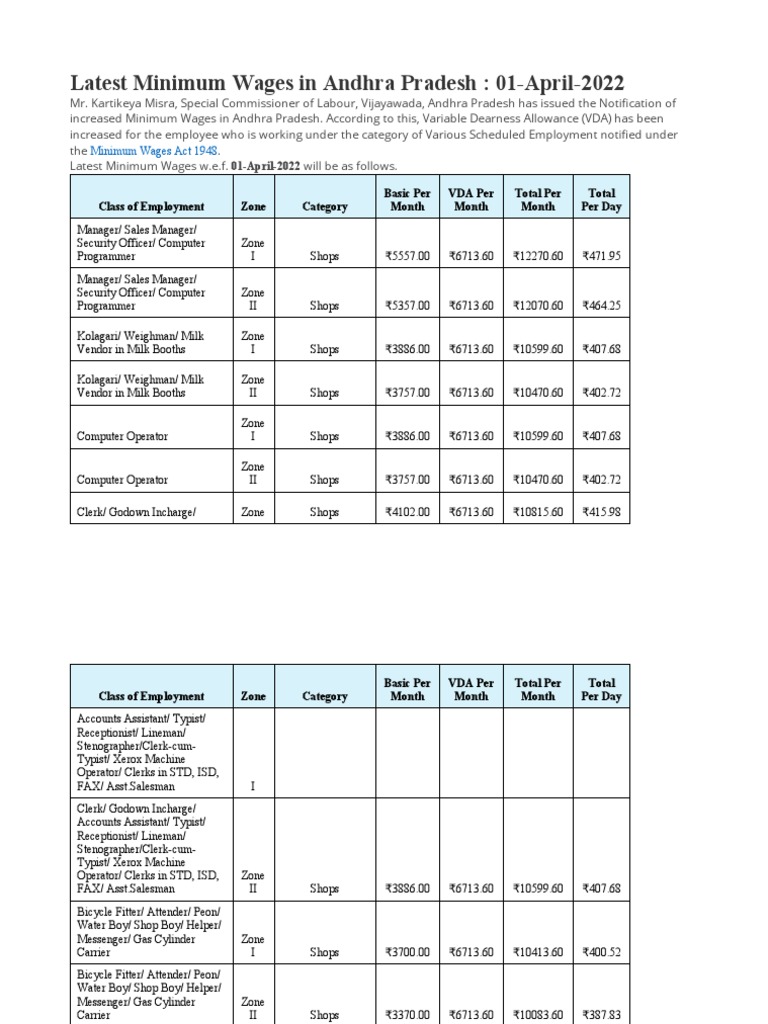 Karnataka Latest Minimum Wages