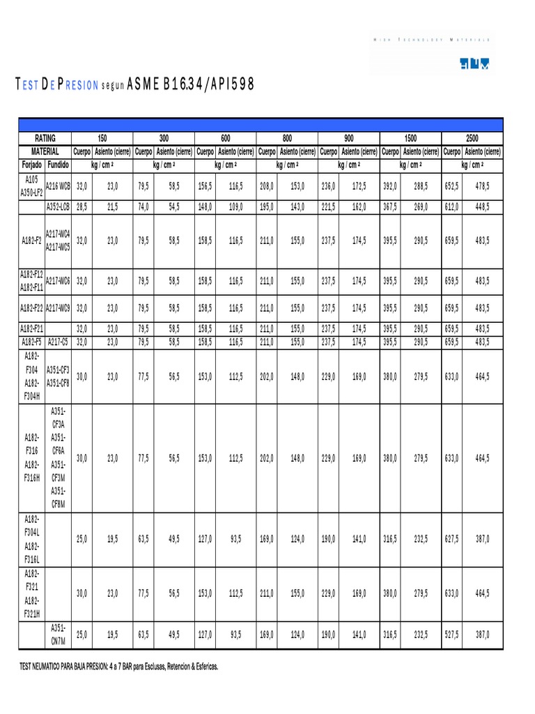 TEST HIDRAULICO (API 598 y API 6D) | PDF | Pulgada | Unidades de medida