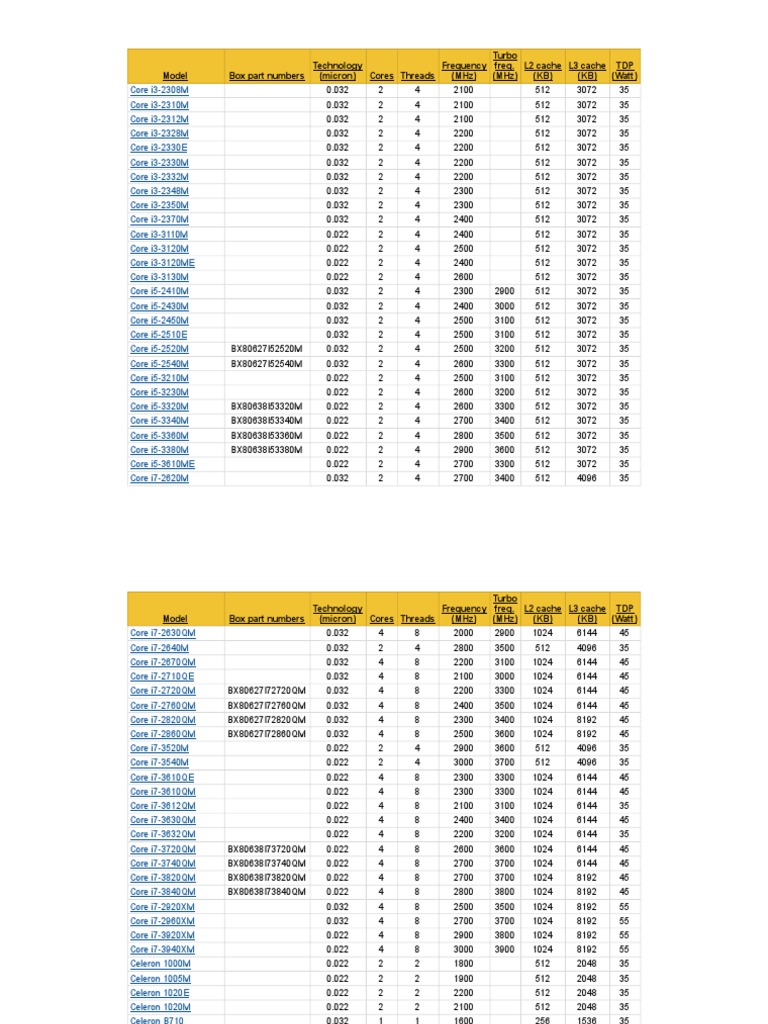 SOCKET G2 (SOCKET rPGA988B) PROCESSORS - Sheet1 | Download Free PDF ...