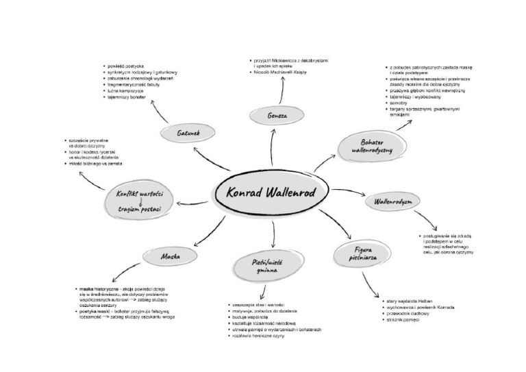 Konrad Wallenrod Test Z Odpowiedziami Konrad Wallenrod Wykres | PDF