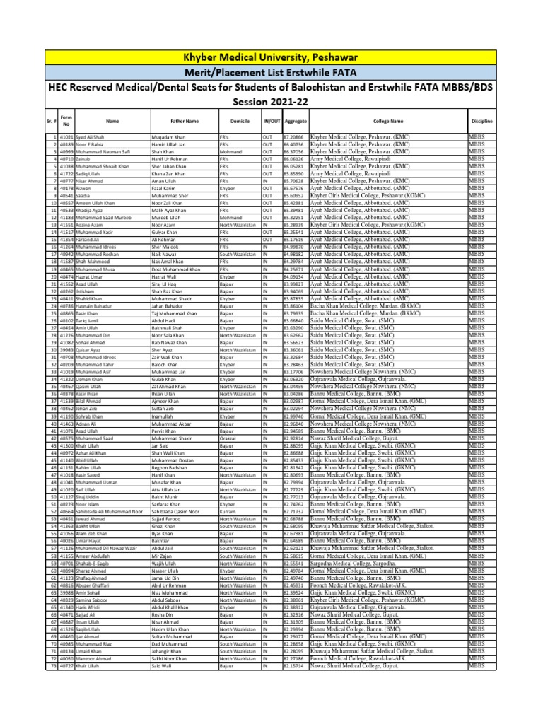 MeritPlacement ListhecFATA Download Free PDF Dental Degree