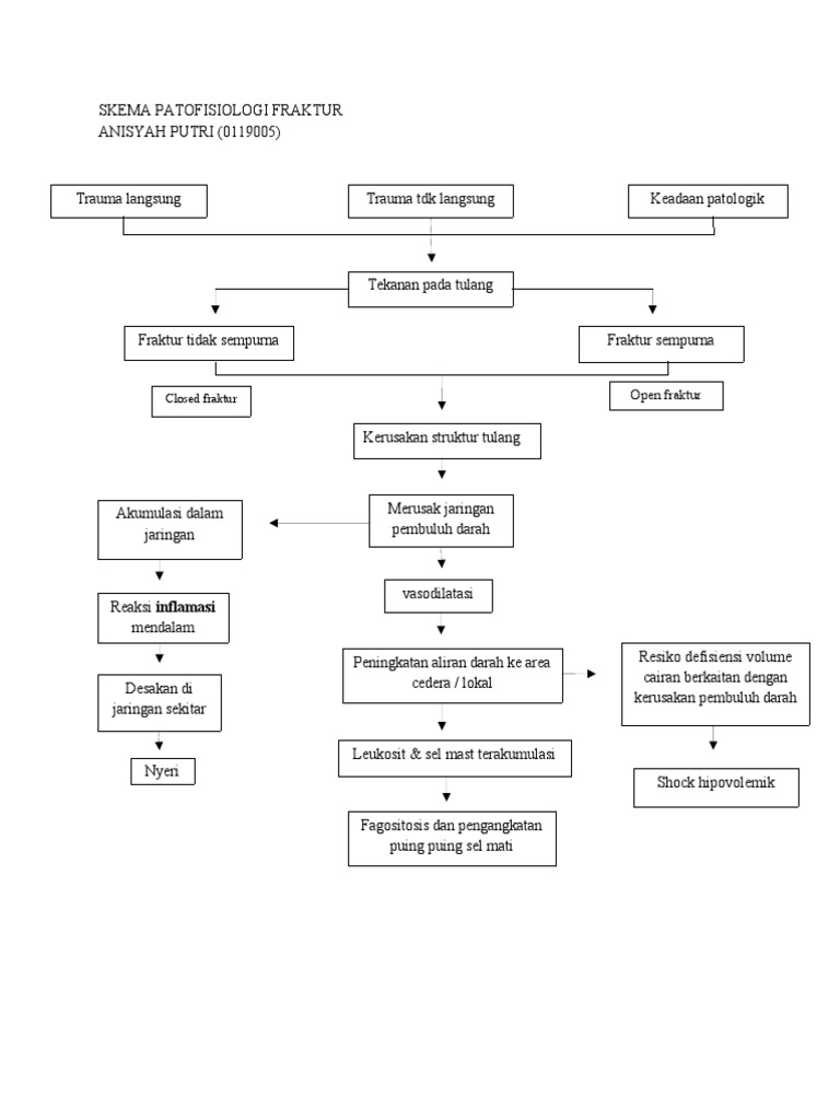 Skema Patofisiologi Fraktur 1 | PDF