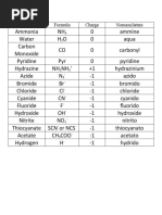 Chemistry Ligands - Charges & Names