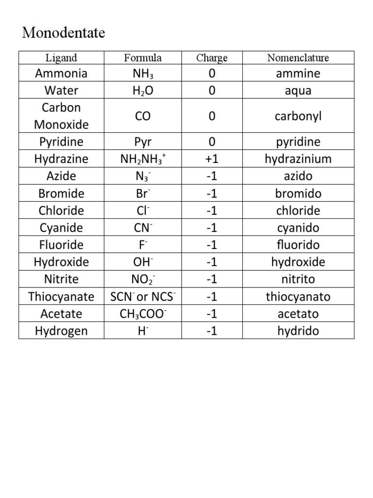 Chemistry Ligands Charges & Names PDF