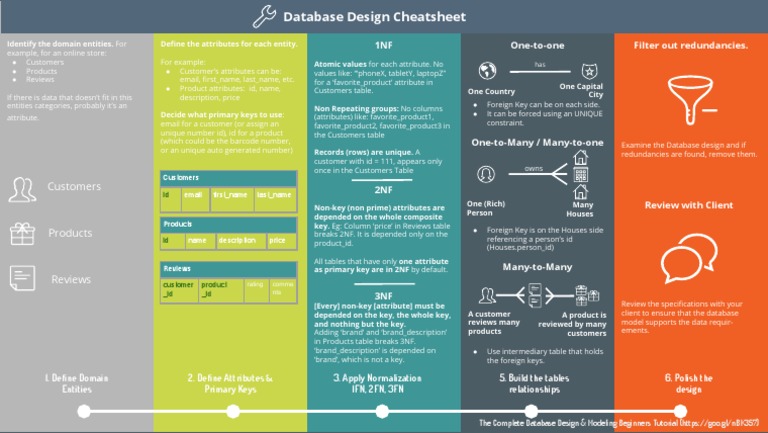 Database Design Cheatsheet | PDF