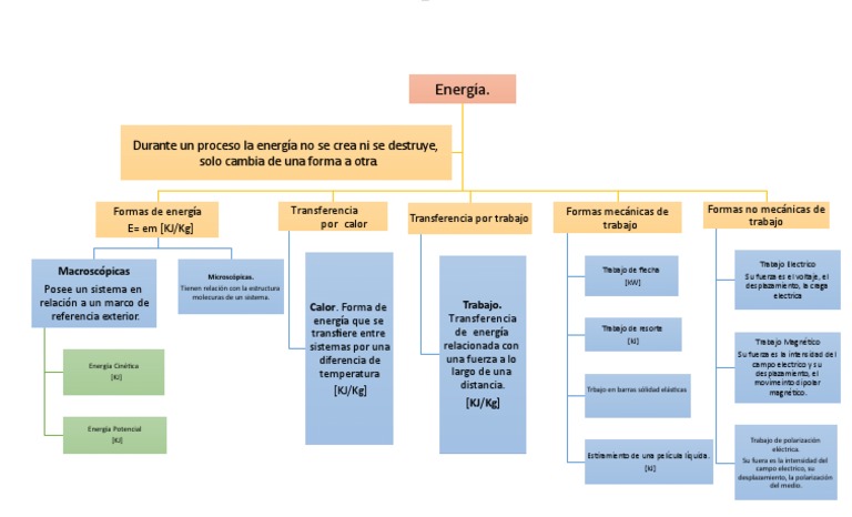 Mapa Conceptual de la Energía | PDF | Calor | Campo magnético
