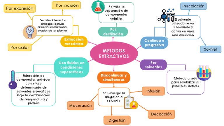 Métodos de Extracción de Principios Activos | PDF | Solvente ...