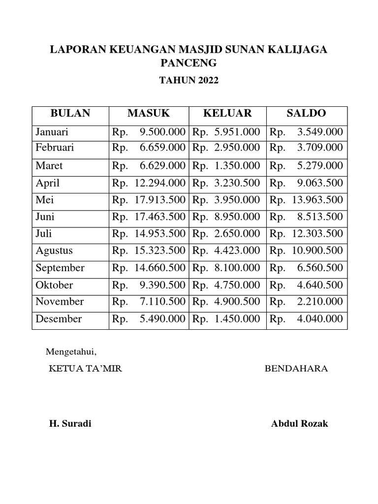 Laporan keuangan masjid sunan kalijaga panceng pdf