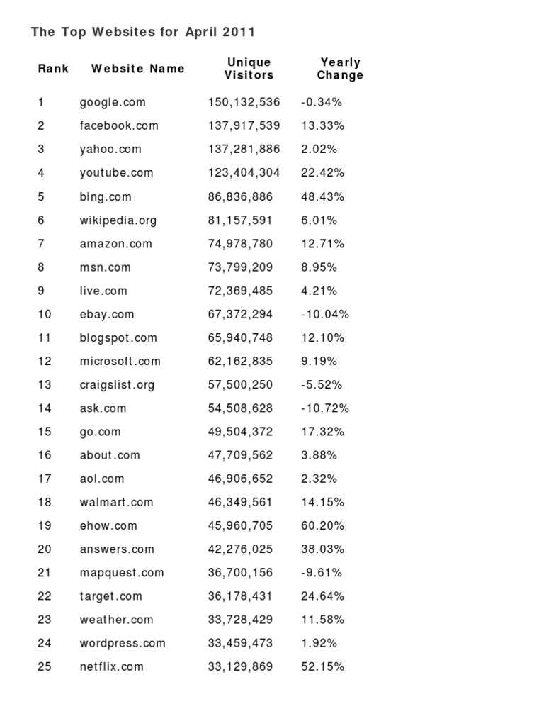 The Most Popular Websites of 2011 | PDF