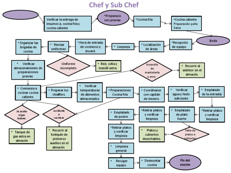 DF Chef y Sub Chef | PDF | Cocina | Economía doméstica