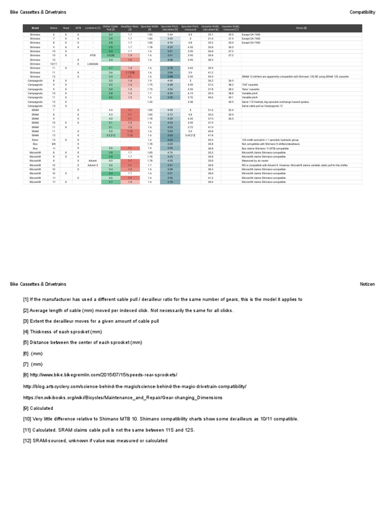 Bike Cassettes & Drivetrains Compatibility PDF