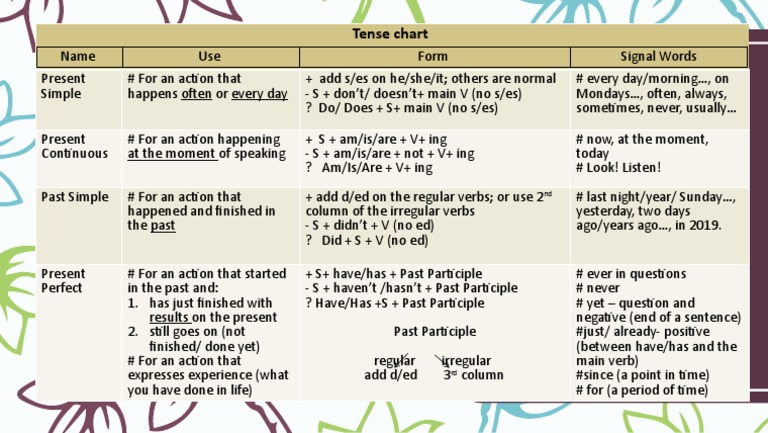 Image Result For Tenses In A Criticalysis Wordreference Forums