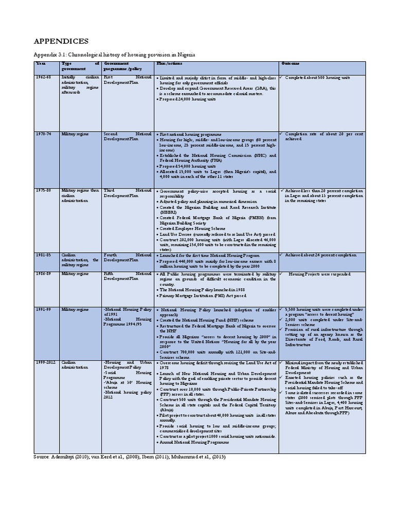 History of Naija Housing Programs | PDF | Nigeria | Public Housing