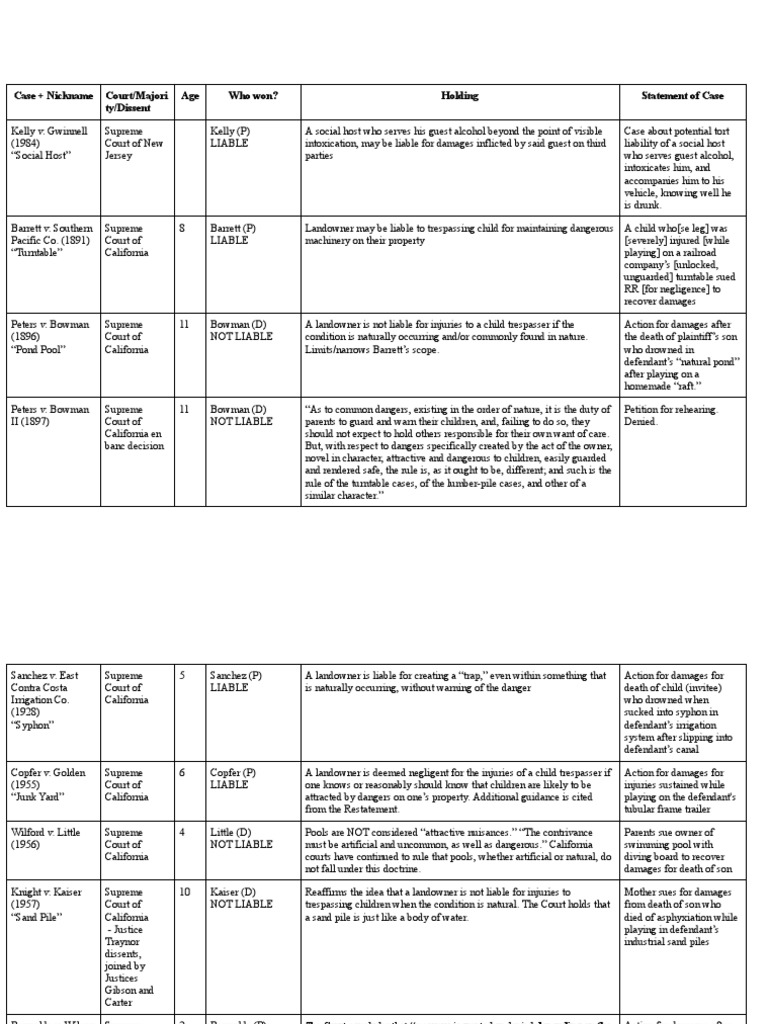 Elements Attractive Nuisance Case Sequence PDF Legal Liability