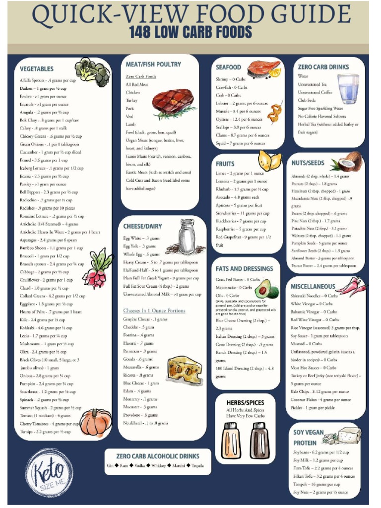 Printable List of The Carbs in Foods | PDF