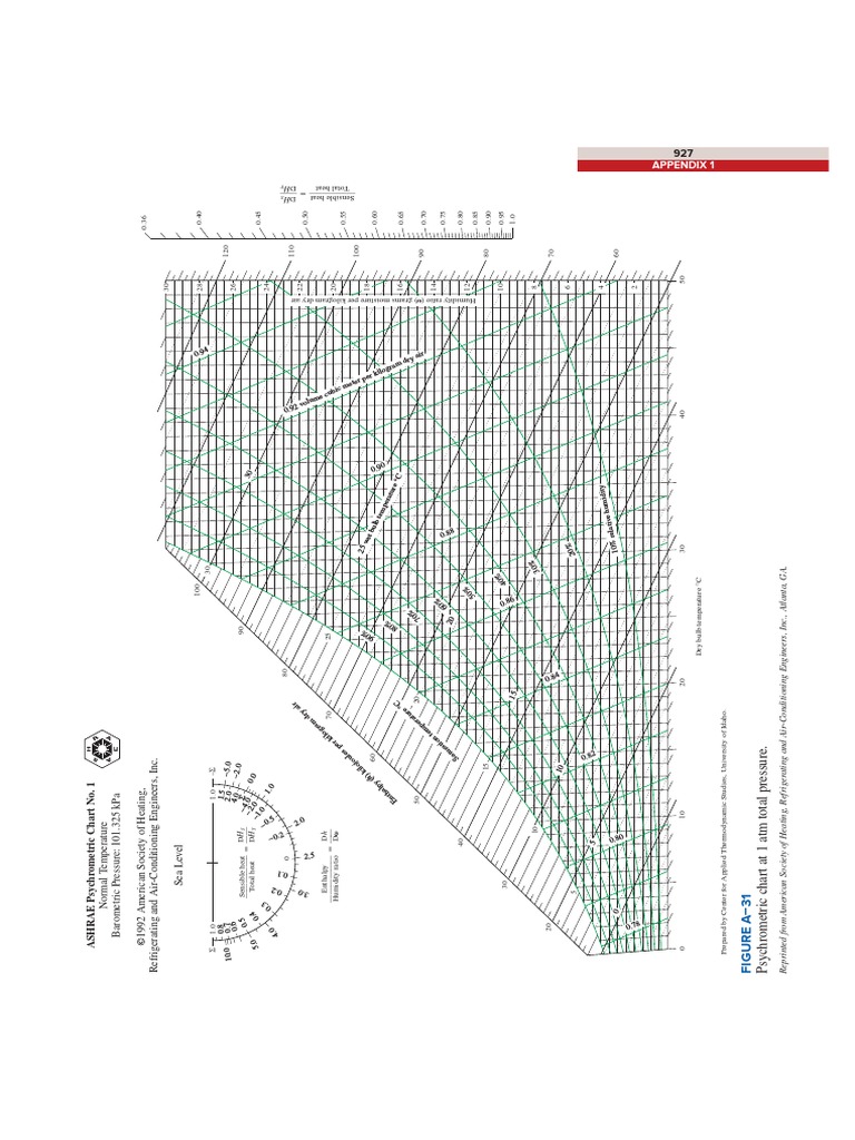 ASHRAE Psychrometric Chart at 1 atm | PDF | Branches Of Thermodynamics ...