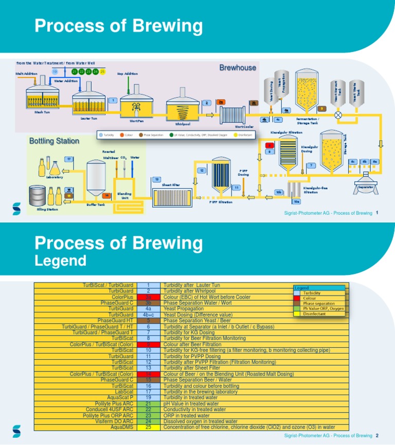 Process Scheme Brewing Process 12581e8 18783 E Pdf Brewing Beer