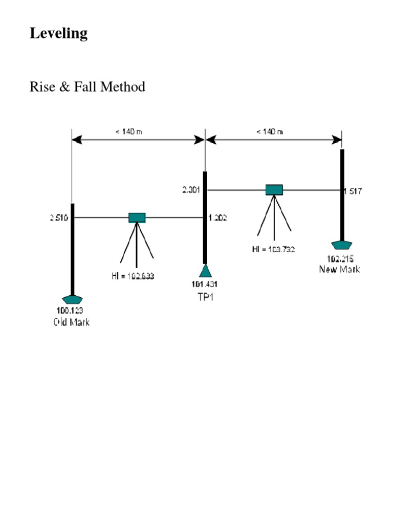 Levelling Rise Fall Method Teaching Mathematics Nature