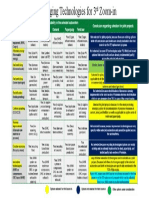 Selection of Pilot Emerging Technologies