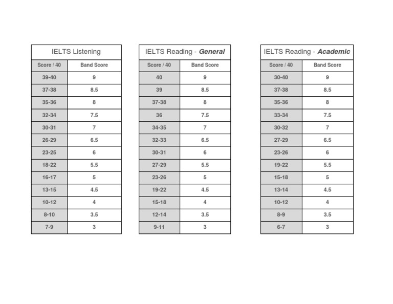 IELTS Band Conversion Tables PDF