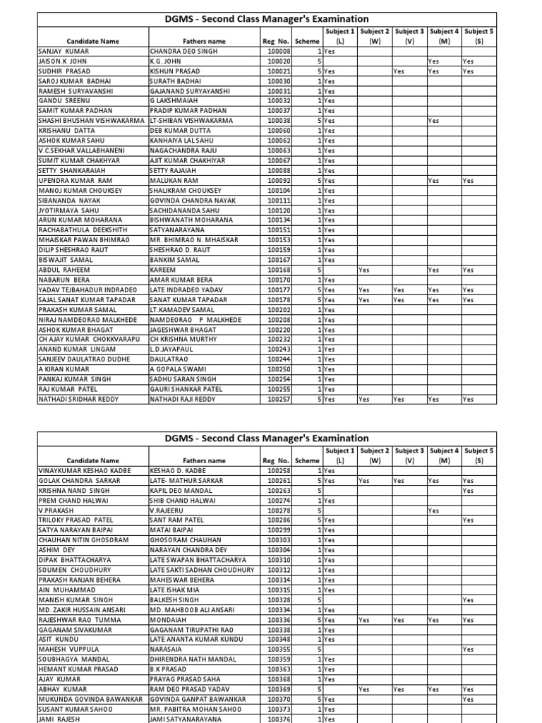 DGMS Second Class Manager Exam Results | PDF | Cinema Of India