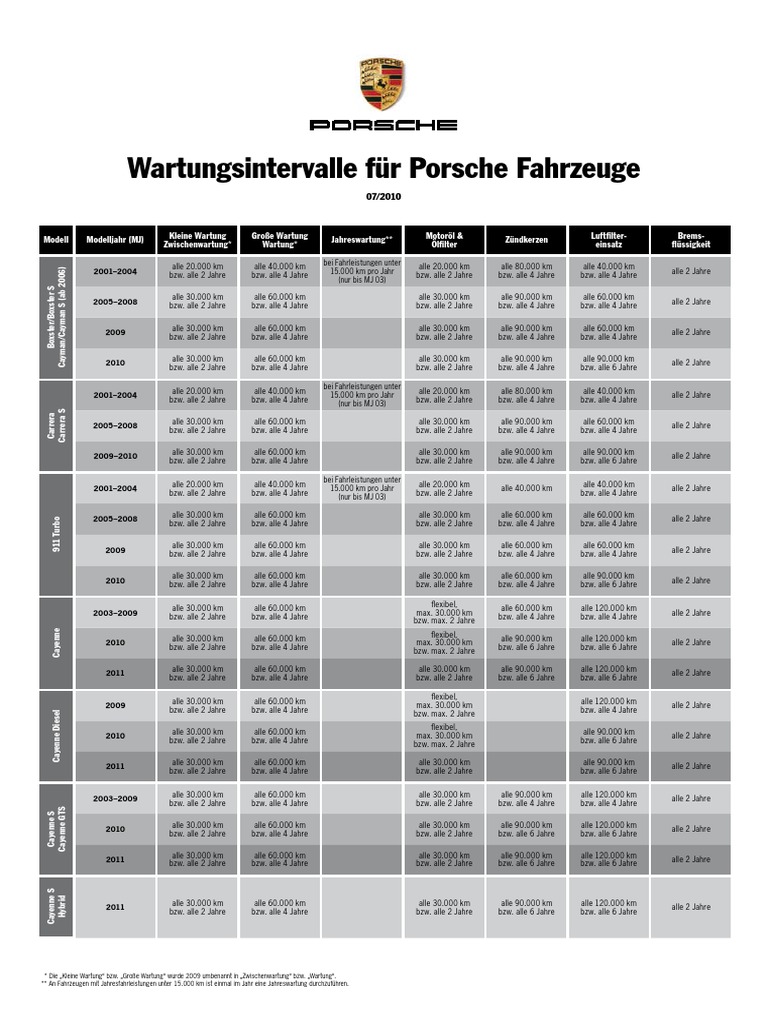 Porsche Macan Wartung Intervalle