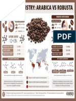 Coffee Chemistry - Arabica Vs Robusta