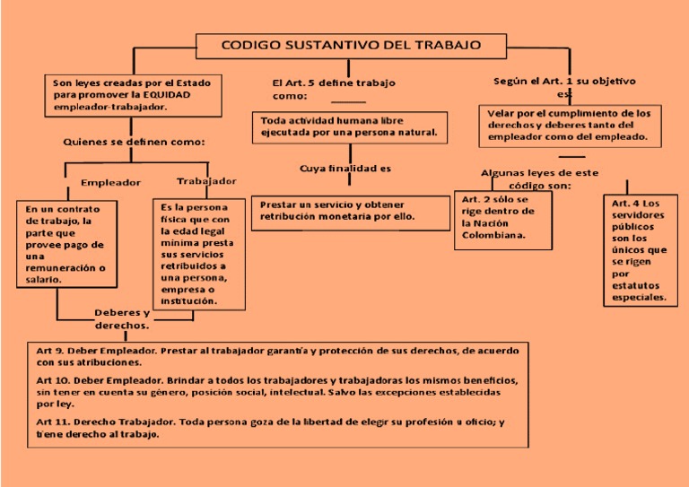 Mapa Conceptual Codigo Del Trabajo PDF