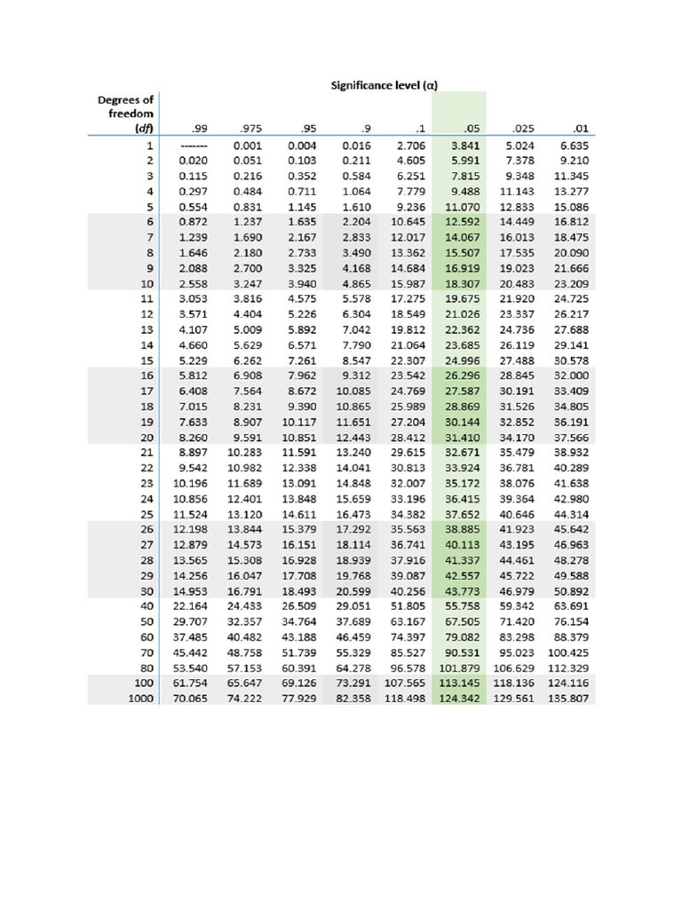 Chi Squared Table | PDF