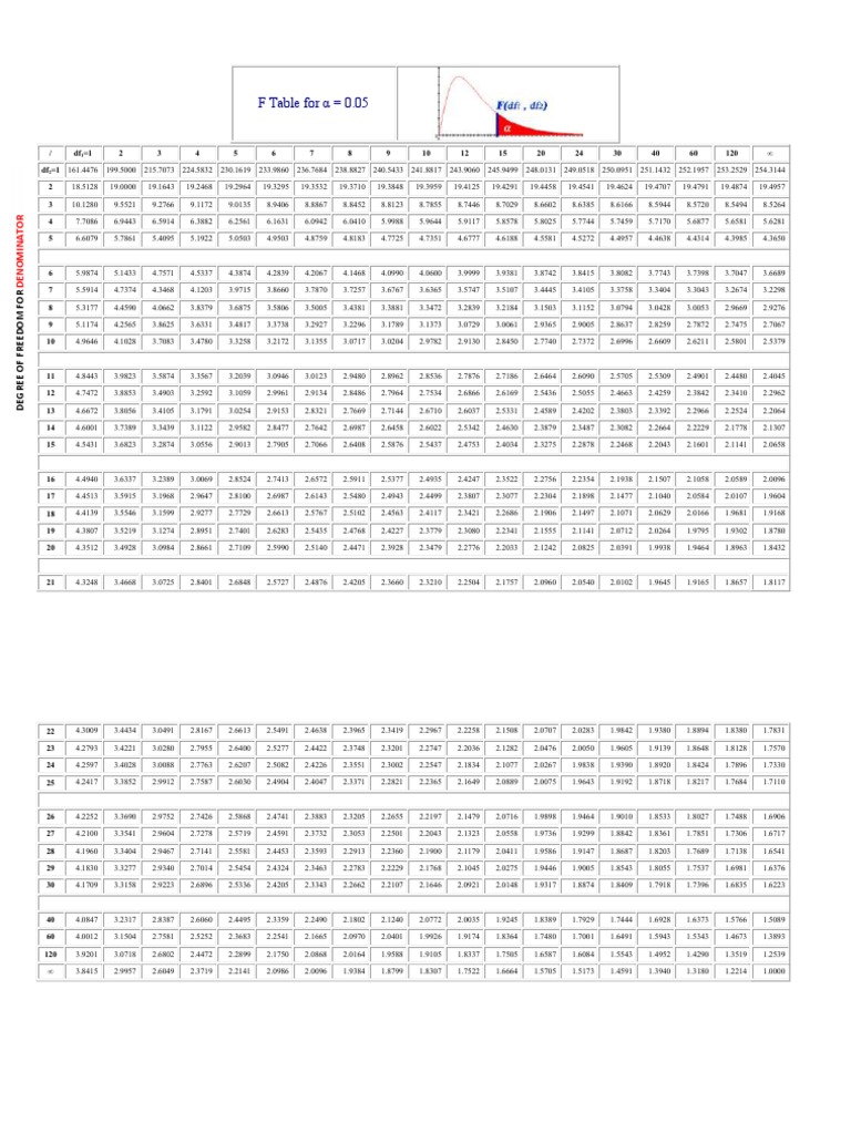 F table pdf
