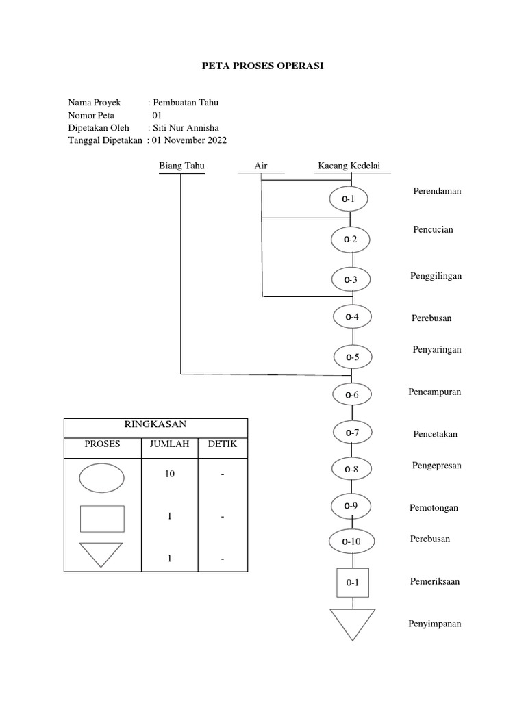 Peta Proses Operasi Tahu Annisha | PDF