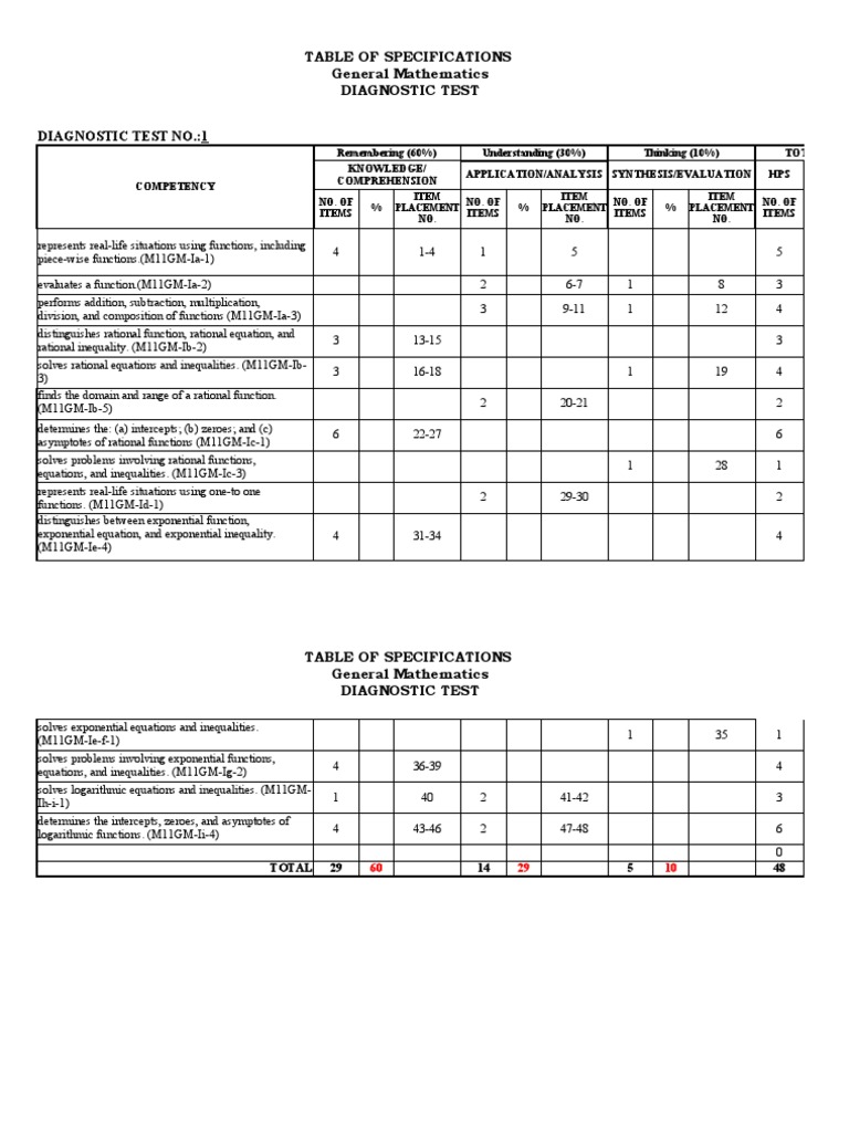 Tos-In General Math | PDF | Function (Mathematics) | Inequality ...