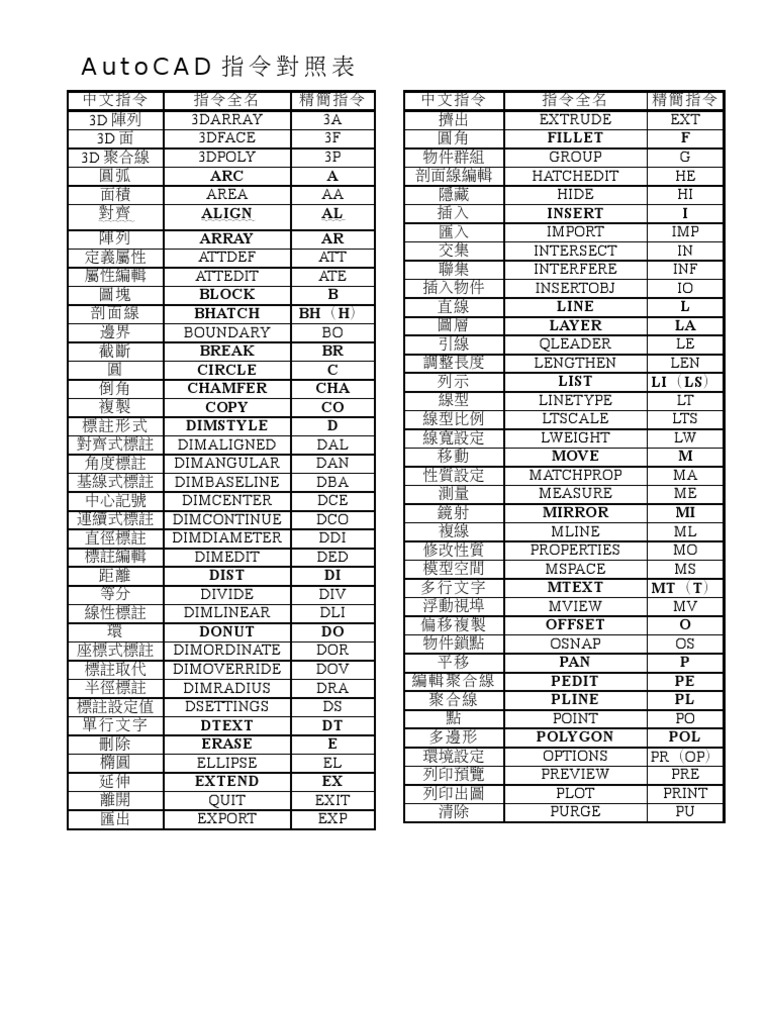 AutoCAD指令對照表| PDF