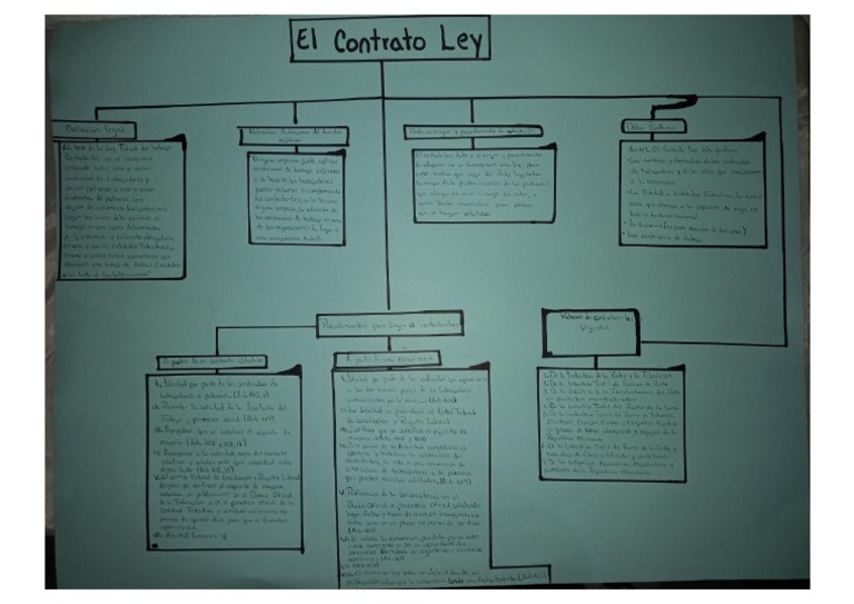 Mapa Conceptual El Contrato Ley | PDF