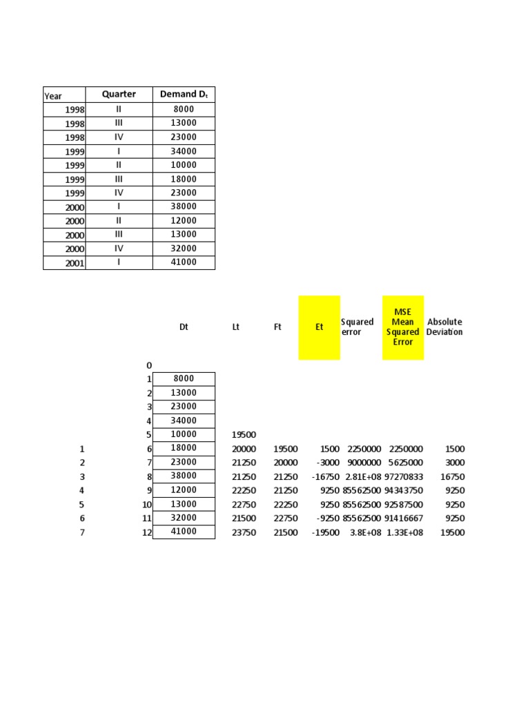 Demand Forecasting Data Tahoe Salt | PDF | Errors And Residuals | Data ...